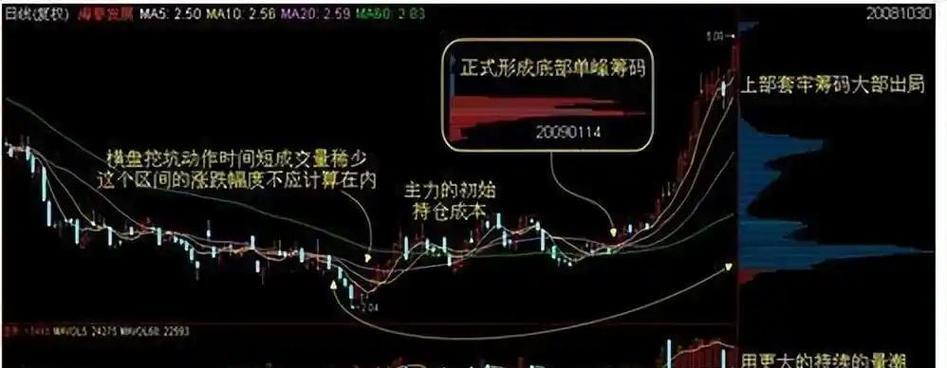 揭秘以筹码分布图为主题的主力行为（以筹码分布图解读市场主力热点追踪）