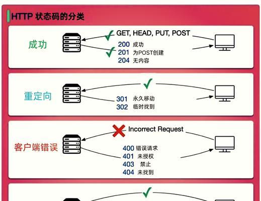 探索电脑对网址的HTTP响应错误（解析网络通信中的错误信息及解决方法）