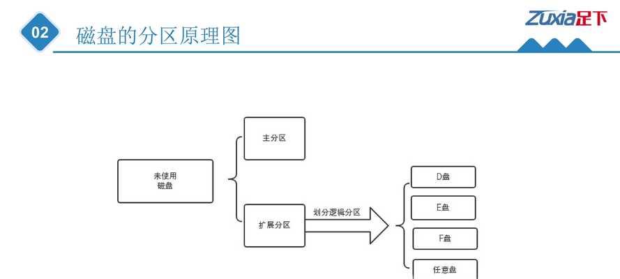 硬盘分区的最佳方案（优化存储空间，提升系统性能）
